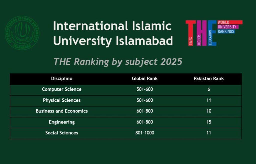 IIU-ranking-2025-world-university-Times